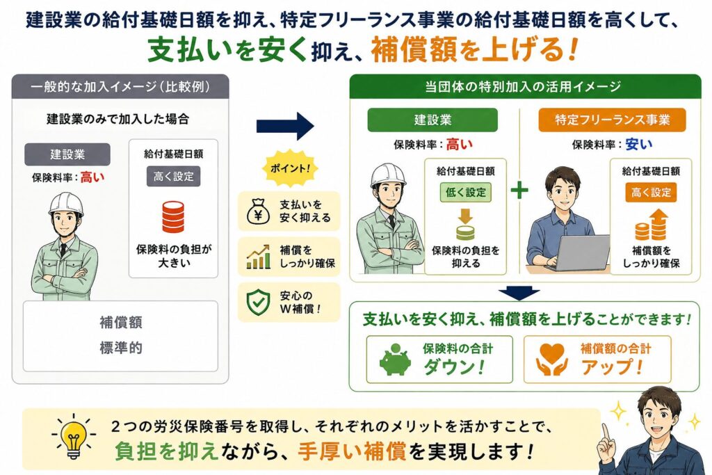 セットプランの仕組み